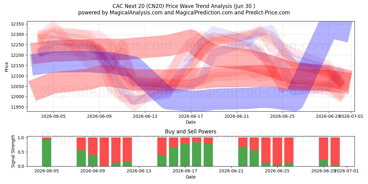  CAC Sonraki 20 (CN20) Support and Resistance area (29 Jun) 