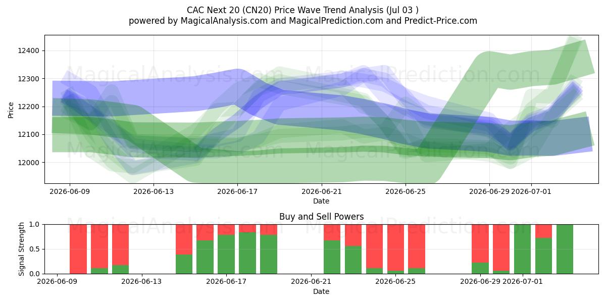  CAC Prossimo 20 (CN20) Support and Resistance area (02 Jul) 