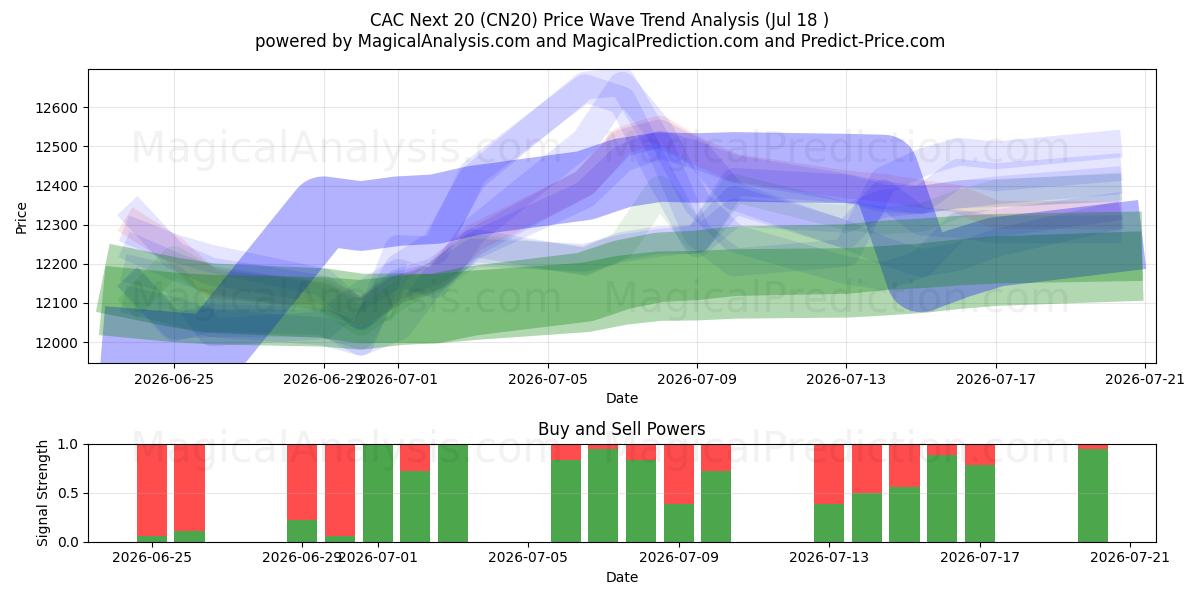  CAC Next 20 (CN20) Support and Resistance area (17 Jul) 