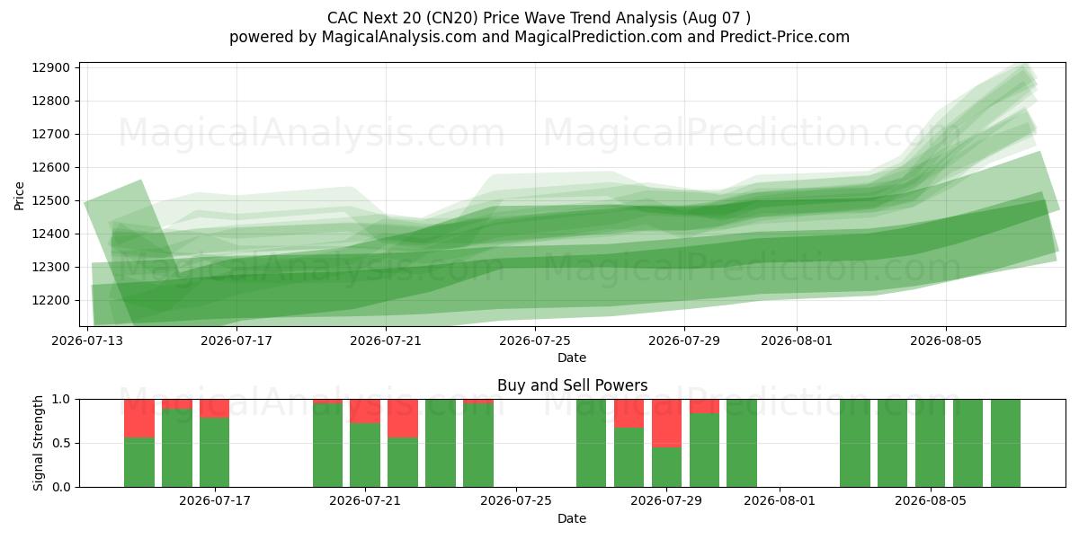  CAC Next 20 (CN20) Support and Resistance area (06 Aug) 