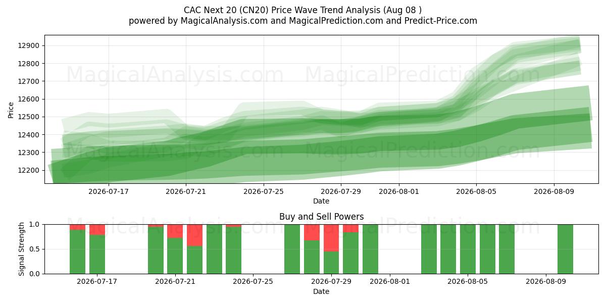  CAC بعدی 20 (CN20) Support and Resistance area (07 Aug) 