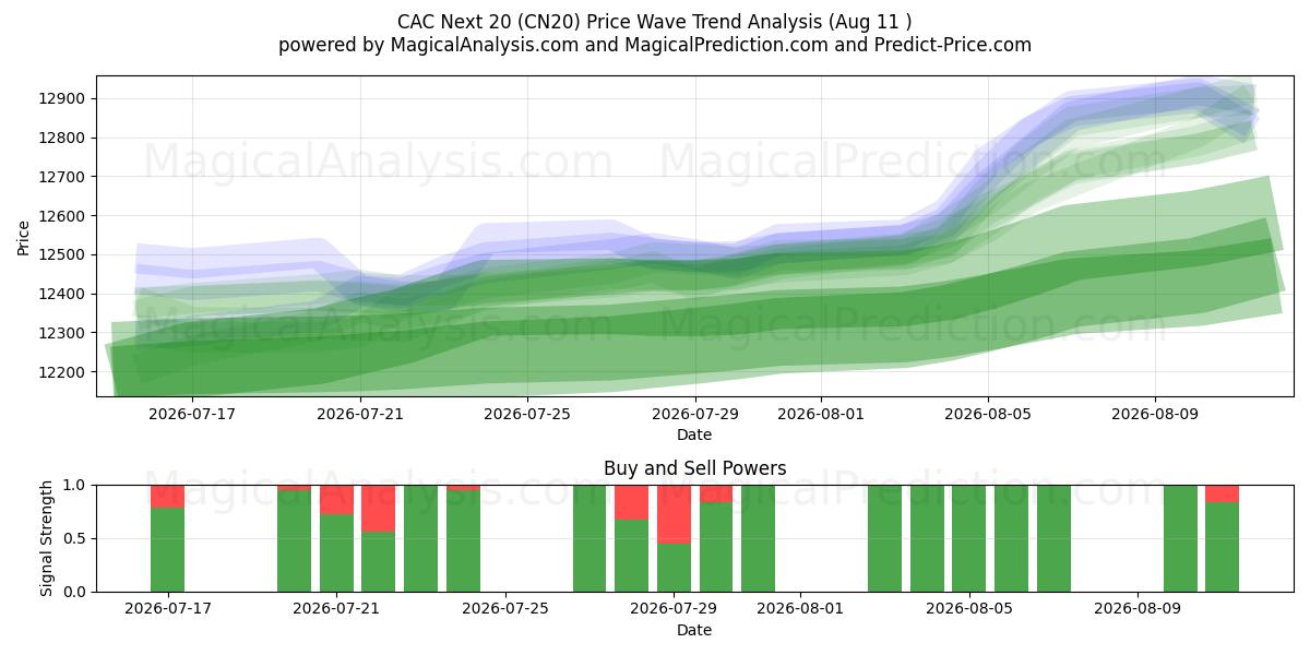  CAC بعدی 20 (CN20) Support and Resistance area (10 Aug) 