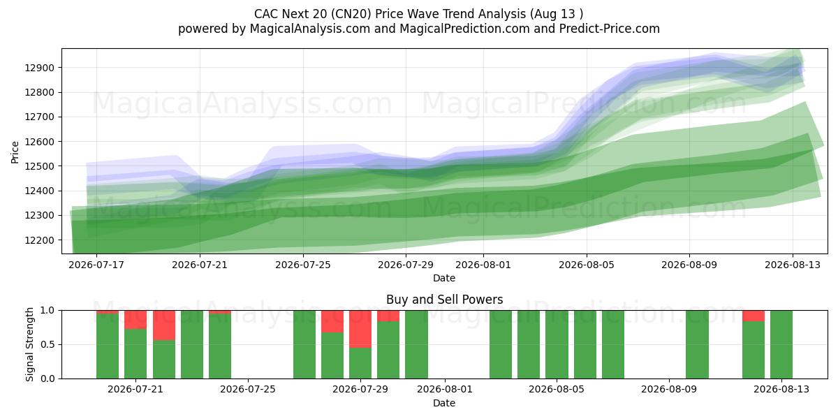  CAC Prochain 20 (CN20) Support and Resistance area (12 Aug) 