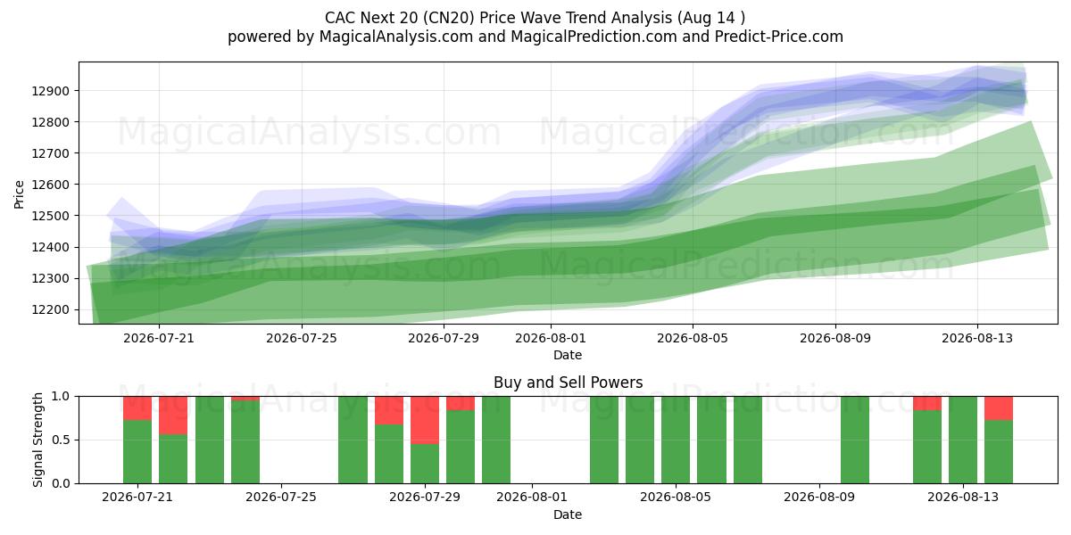 CAC Próximos 20 (CN20) Support and Resistance area (13 Aug) 