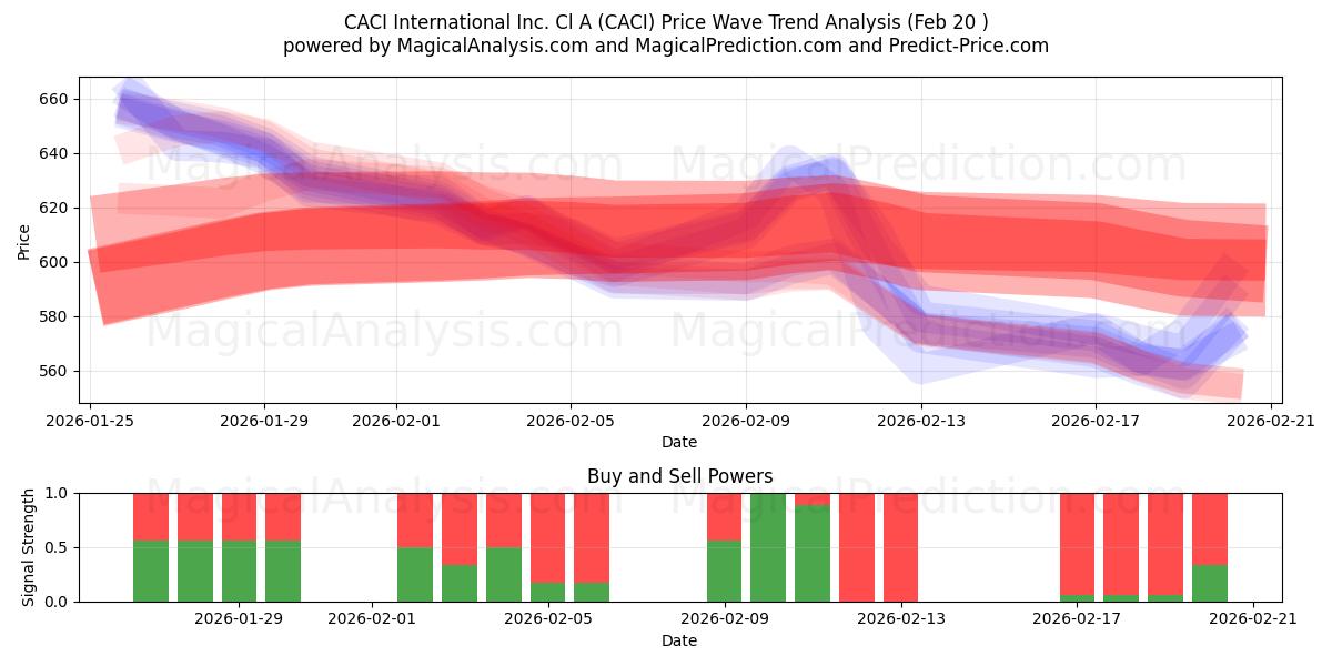  CACI International Inc. Cl A (CACI) Support and Resistance area (19 Feb) 