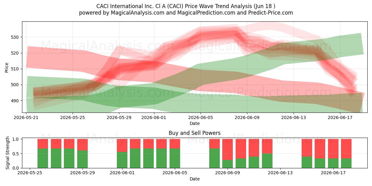  CACI International Inc. Cl A (CACI) Support and Resistance area (17 Jun) 