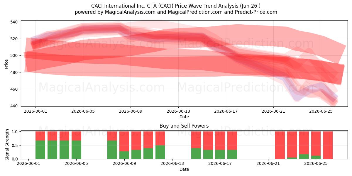  CACI International Inc. Cl A (CACI) Support and Resistance area (25 Jun) 