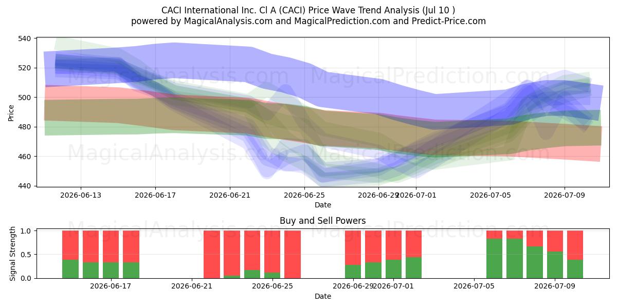  CACI International Inc. Cl A (CACI) Support and Resistance area (09 Jul) 