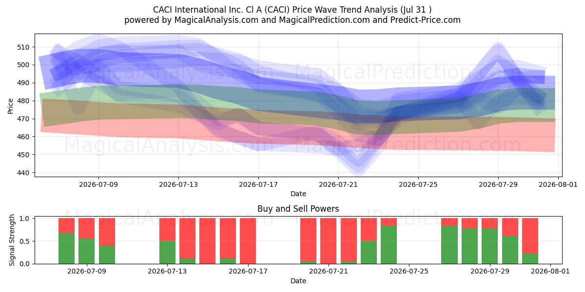  CACI International Inc. Cl A (CACI) Support and Resistance area (30 Jul) 