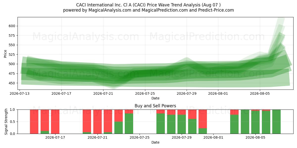  CACI International Inc. Cl A (CACI) Support and Resistance area (06 Aug) 