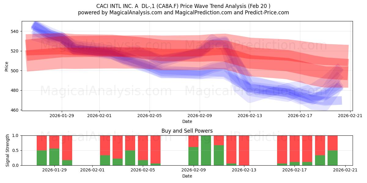  CACI INTL INC. A  DL-,1 (CA8A.F) Support and Resistance area (19 Feb) 