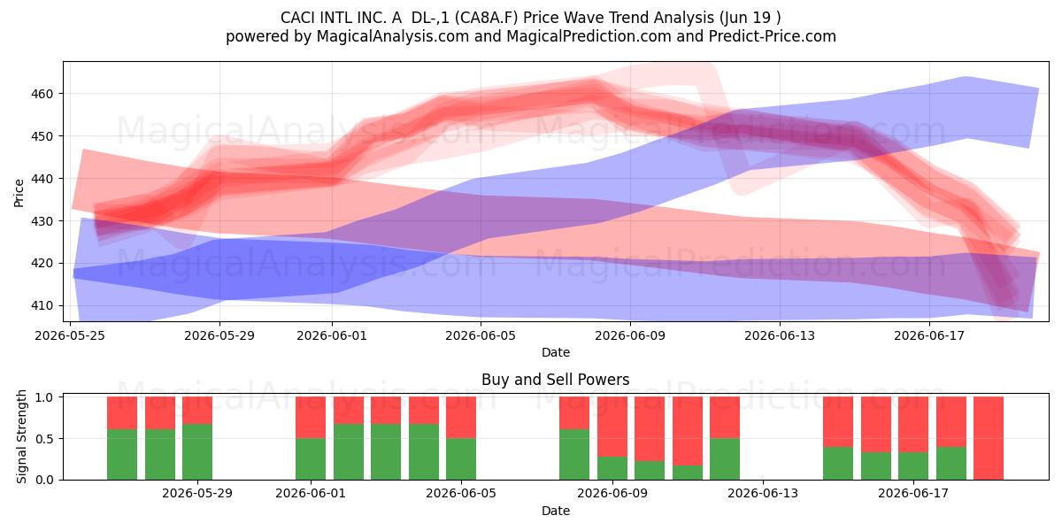  CACI INTL INC. A  DL-,1 (CA8A.F) Support and Resistance area (18 Jun) 