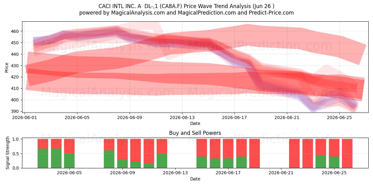  CACI INTL INC. A  DL-,1 (CA8A.F) Support and Resistance area (25 Jun) 