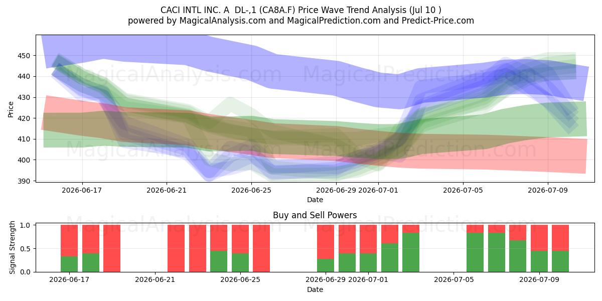  CACI INTL INC. A  DL-,1 (CA8A.F) Support and Resistance area (09 Jul) 
