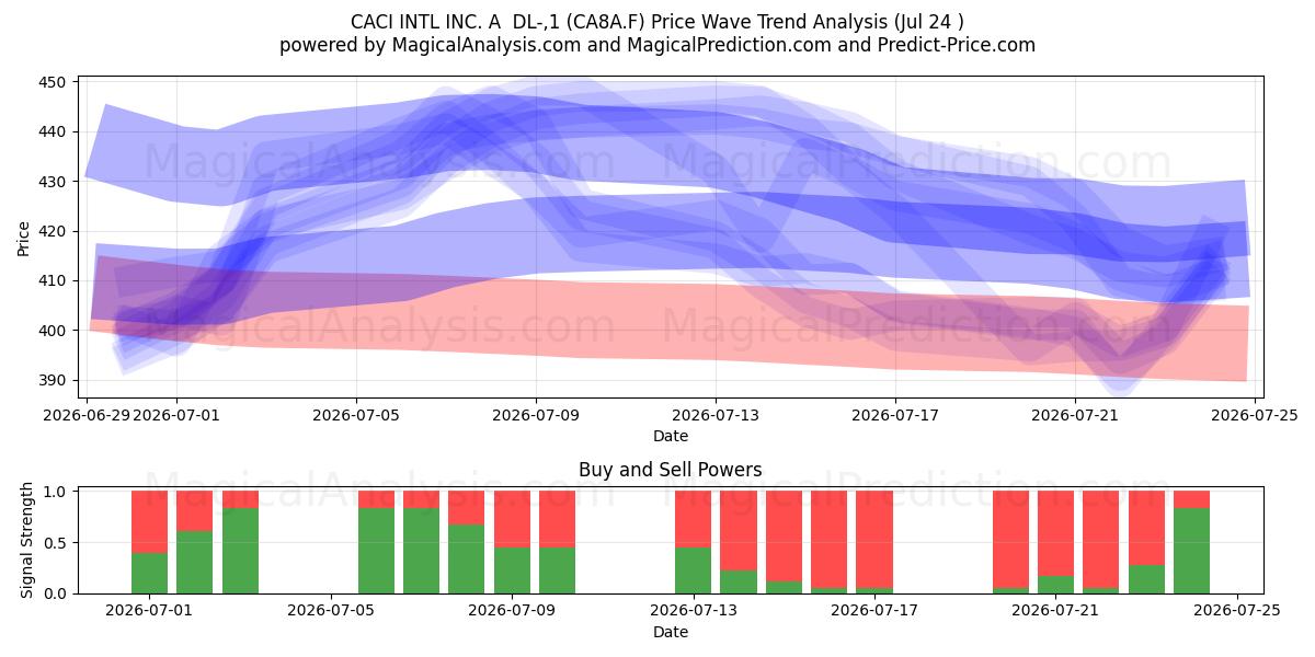  CACI INTL INC. A  DL-,1 (CA8A.F) Support and Resistance area (23 Jul) 