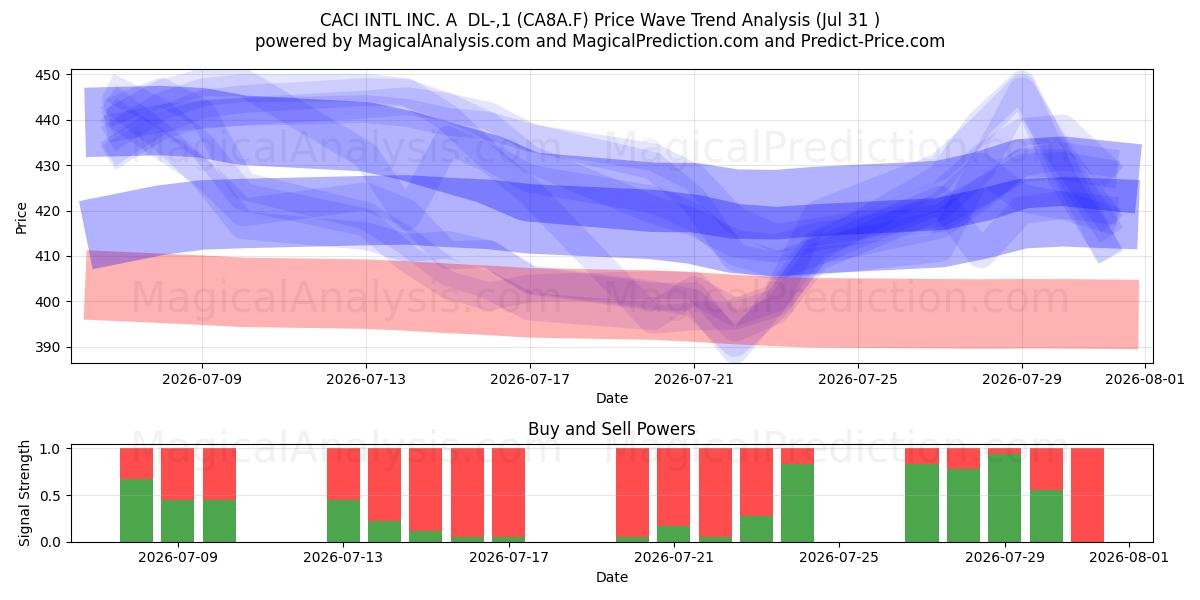  CACI INTL INC. A  DL-,1 (CA8A.F) Support and Resistance area (30 Jul) 