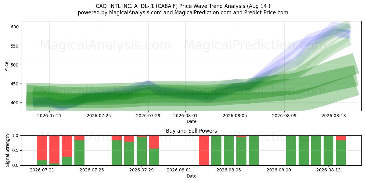  CACI INTL INC. A  DL-,1 (CA8A.F) Support and Resistance area (13 Aug) 