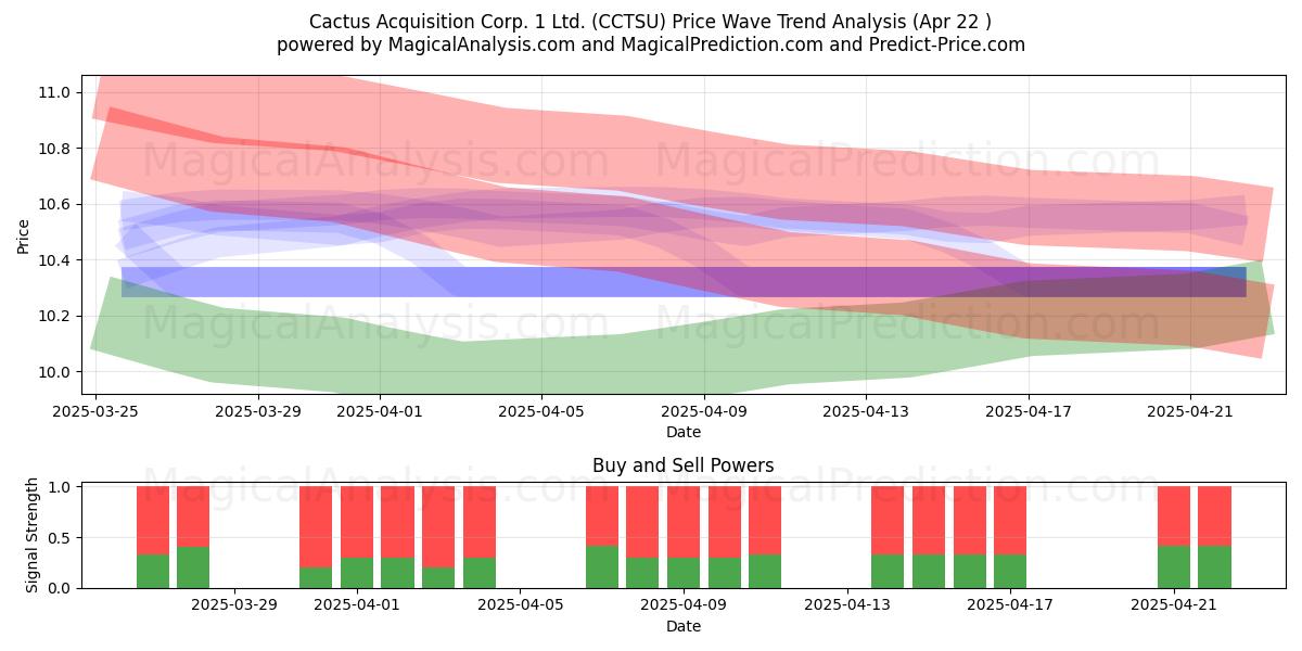  Cactus Acquisition Corp. 1 Ltd. (CCTSU) Support and Resistance area (22 Apr) 