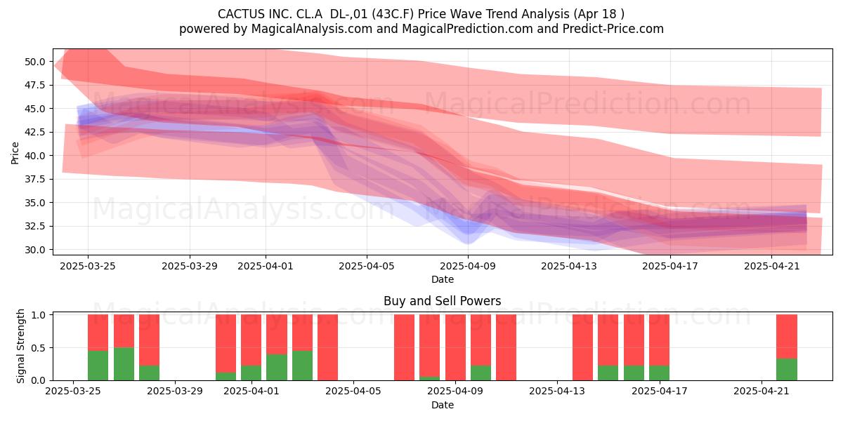  CACTUS INC. CL.A  DL-,01 (43C.F) Support and Resistance area (18 Apr) 