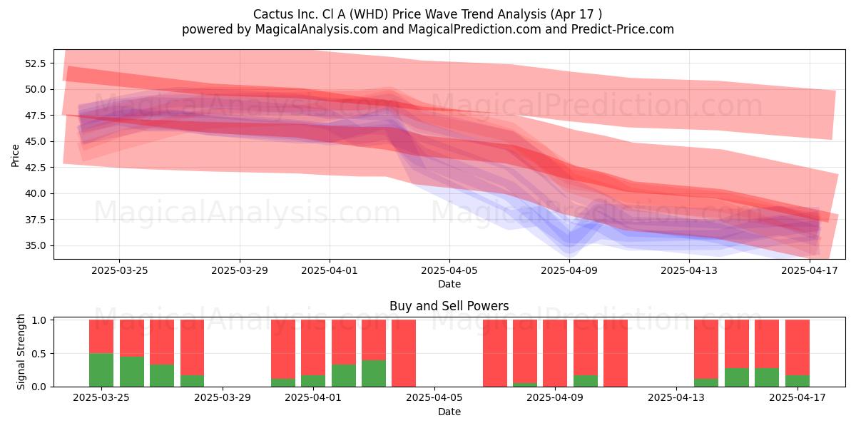  Cactus Inc. Cl A (WHD) Support and Resistance area (17 Apr) 