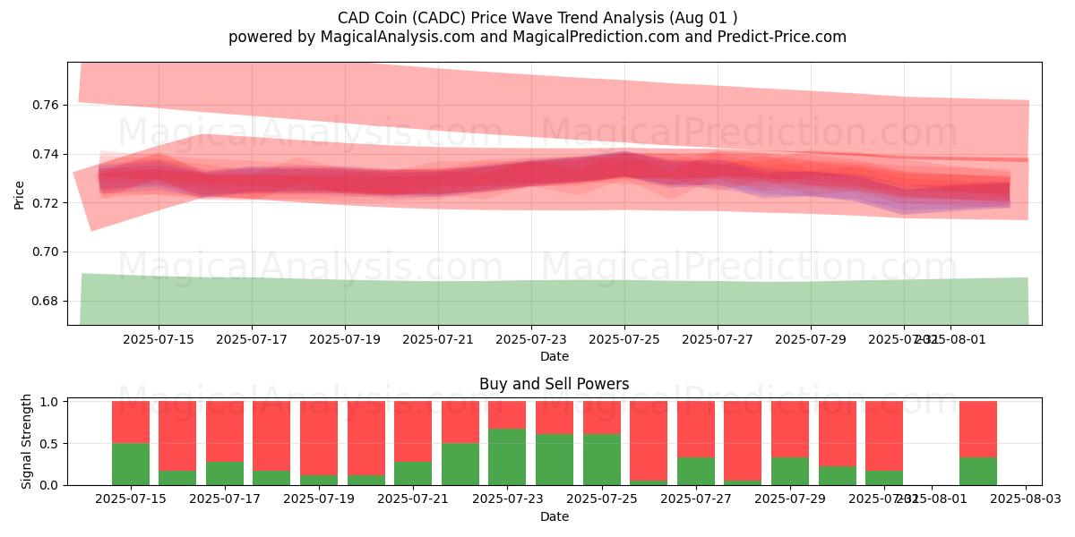  CAD Parası (CADC) Support and Resistance area (31 Jul) 