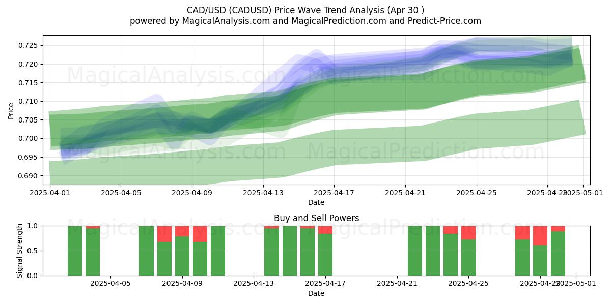  CAD/USD (CADUSD) Support and Resistance area (30 Apr) 