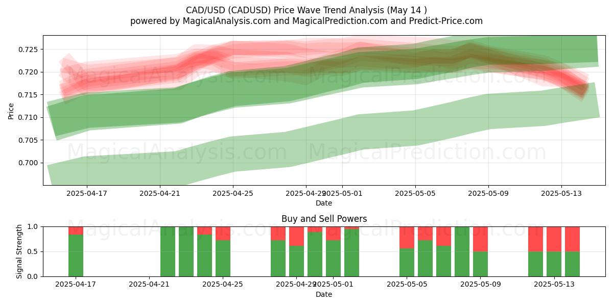  CAD/USD (CADUSD) Support and Resistance area (14 May) 