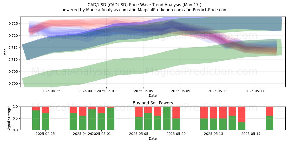  CAD/USD (CADUSD) Support and Resistance area (17 May) 