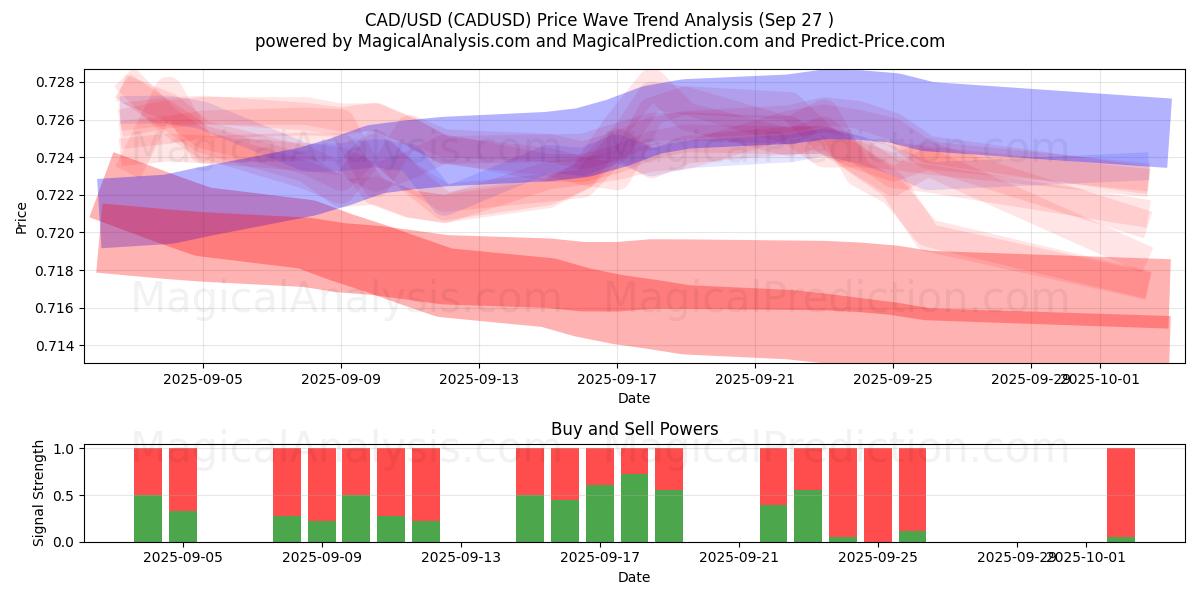  CAD/USD (CADUSD) Support and Resistance area (26 Sep) 