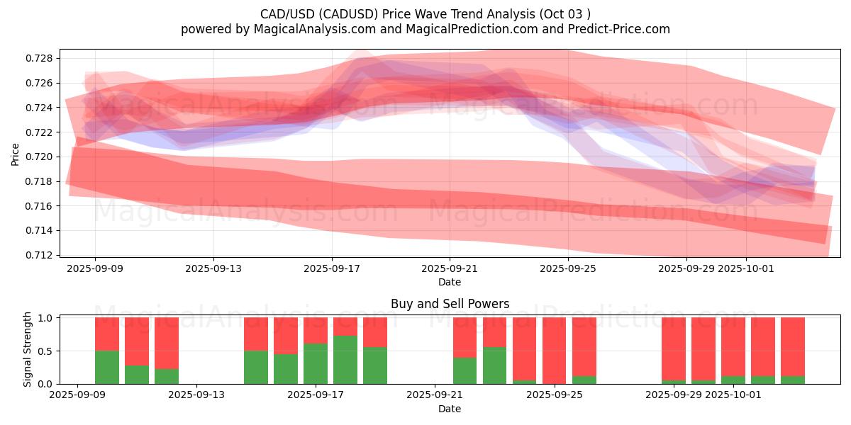  CAD/USD (CADUSD) Support and Resistance area (02 Oct) 