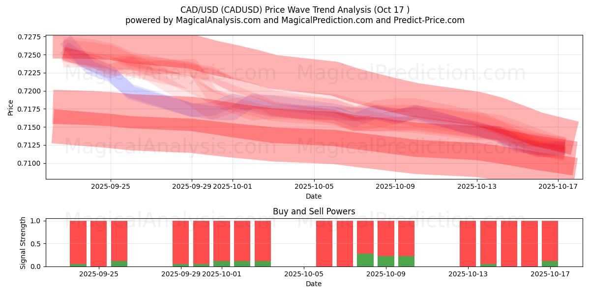 カナダドル/米ドル (CADUSD) Support and Resistance area (16 Oct) カナダドル/米ドル (CADUSD) Support and Resistance area (16 Oct)