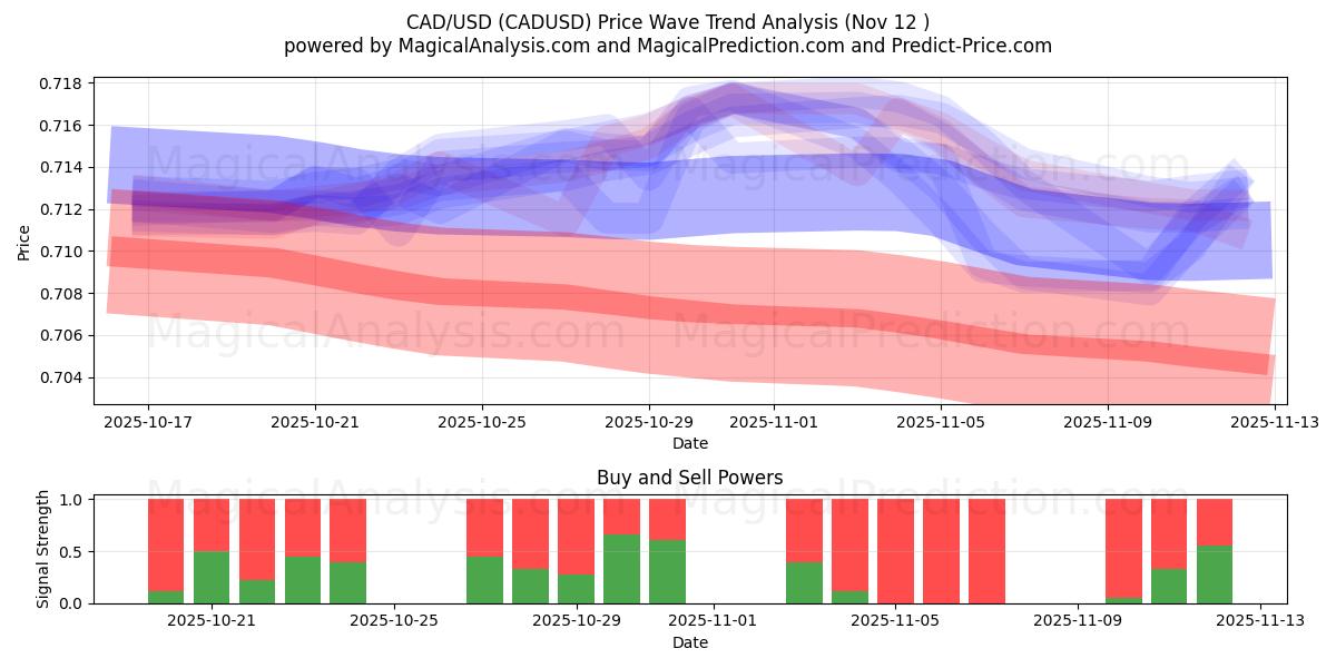 CAD/USD (CADUSD) Support and Resistance area (11 Nov) 