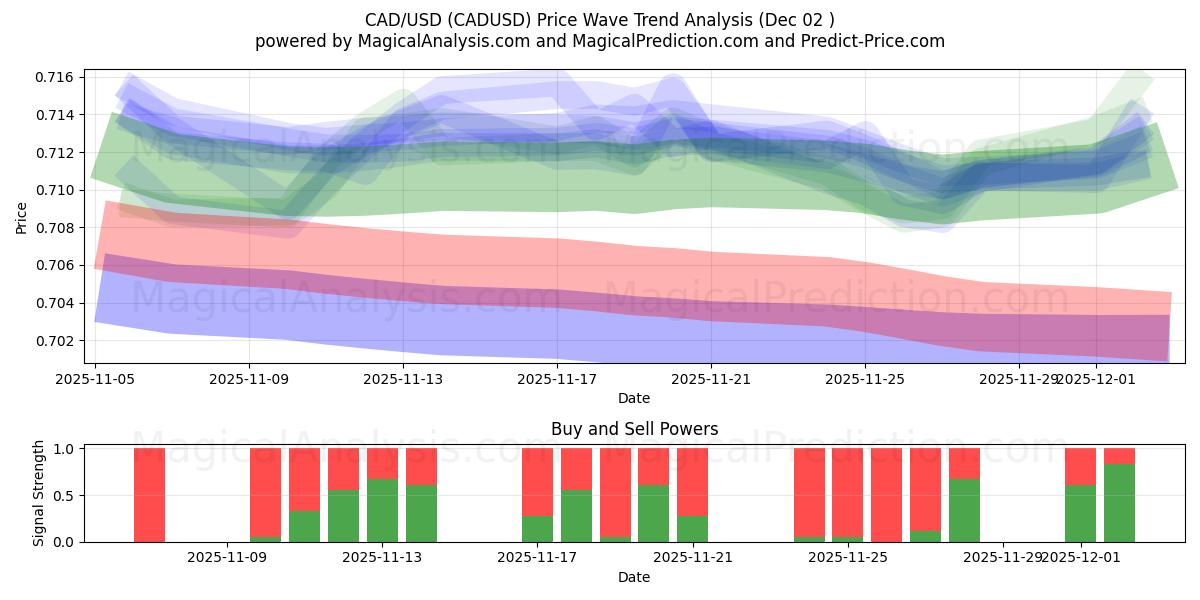  CAD/USD (CADUSD) Support and Resistance area (01 Dec) 