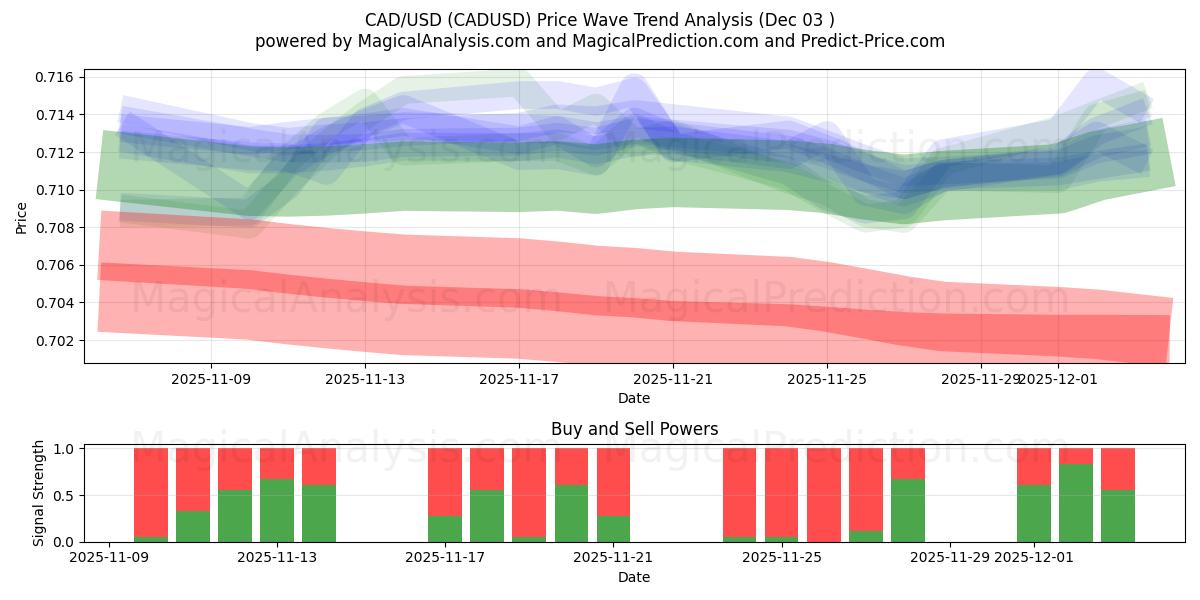  CAD/USD (CADUSD) Support and Resistance area (02 Dec) 