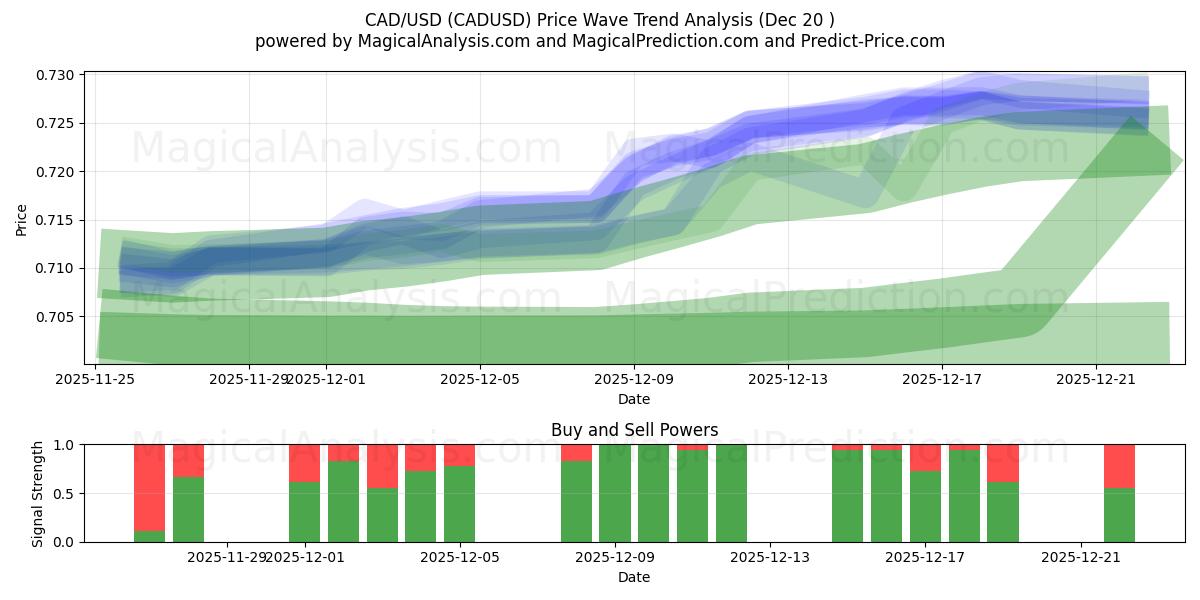 CAD/USD (CADUSD) Support and Resistance area (19 Dec) 