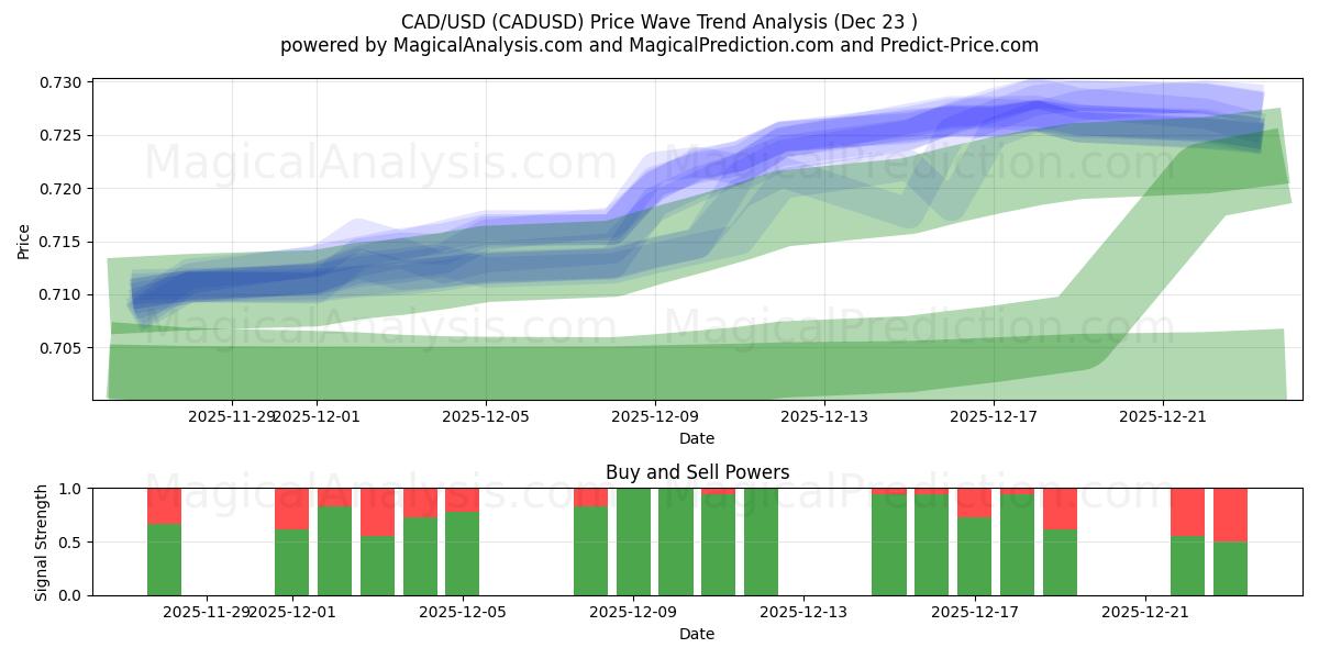  CAD/USD (CADUSD) Support and Resistance area (22 Dec) 