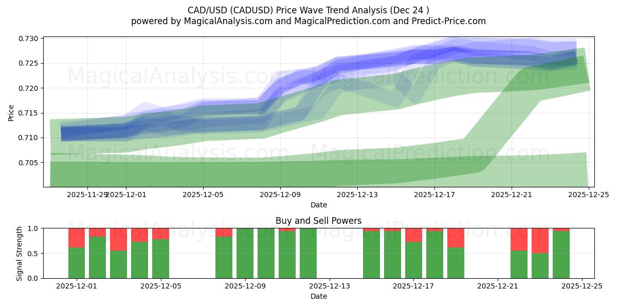  カナダドル/米ドル (CADUSD) Support and Resistance area (23 Dec) 