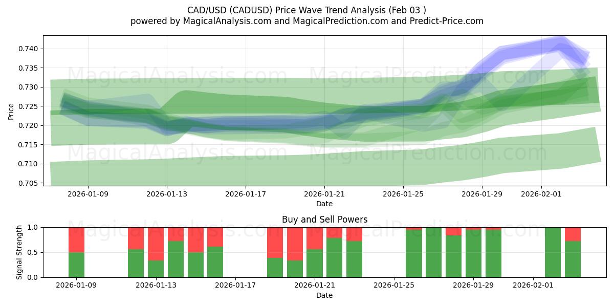  加元/美元 (CADUSD) Support and Resistance area (02 Feb) 