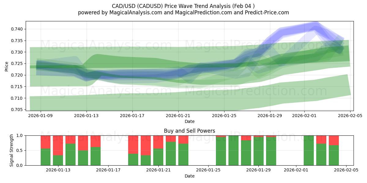  CAD/USD (CADUSD) Support and Resistance area (03 Feb) 