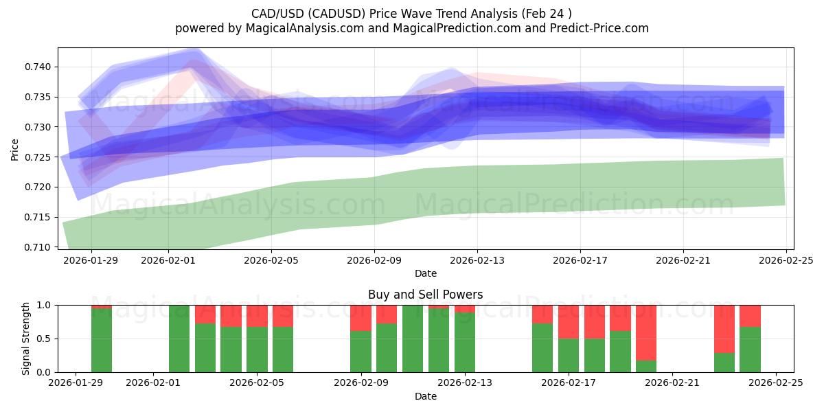  CAD/USD (CADUSD) Support and Resistance area (23 Feb) 