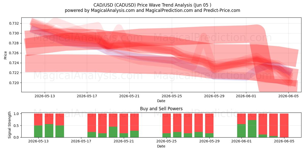  CAD/USD (CADUSD) Support and Resistance area (03 Jun) 