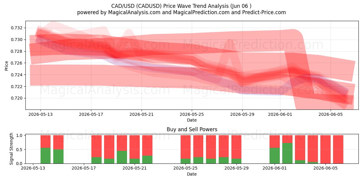  CAD/USD (CADUSD) Support and Resistance area (05 Jun) 