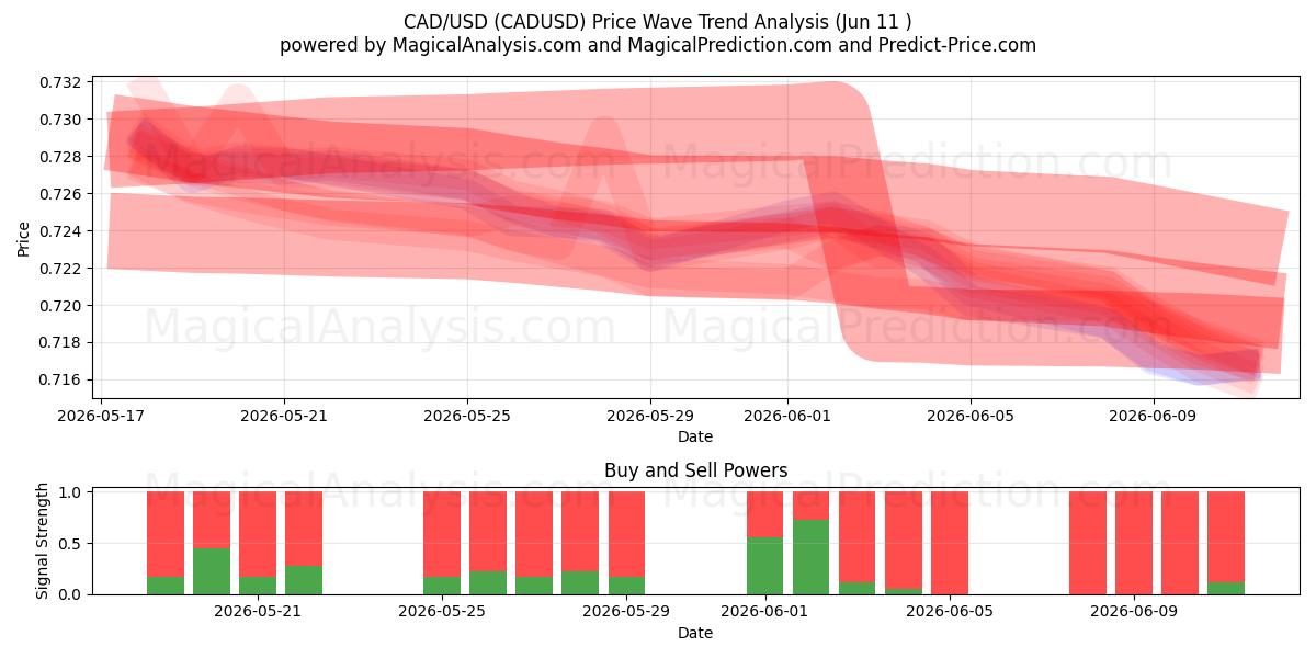  CAD/USD (CADUSD) Support and Resistance area (10 Jun) 