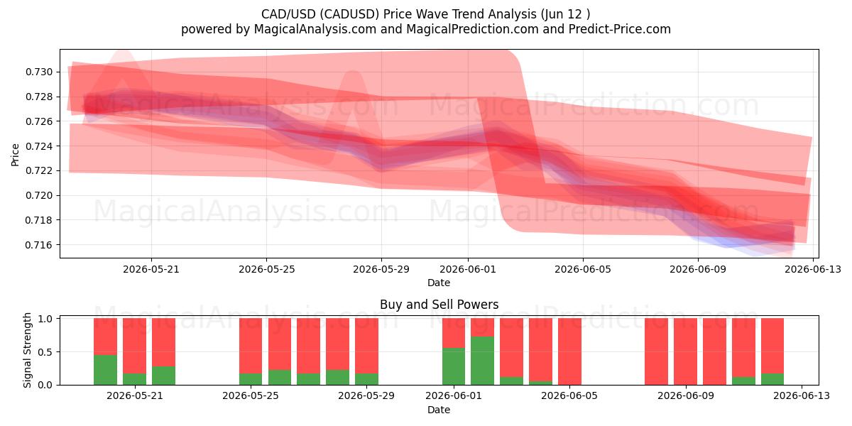  CAD/USD (CADUSD) Support and Resistance area (11 Jun) 