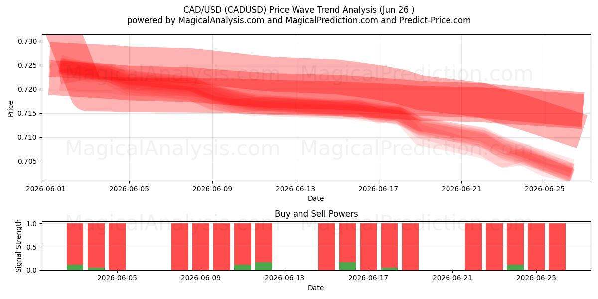  CAD/USD (CADUSD) Support and Resistance area (25 Jun) 