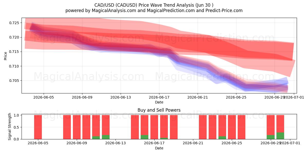  CAD/USD (CADUSD) Support and Resistance area (29 Jun) 