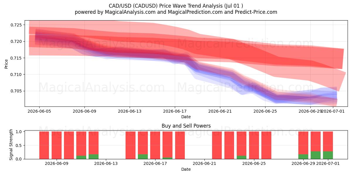  カナダドル/米ドル (CADUSD) Support and Resistance area (30 Jun) 