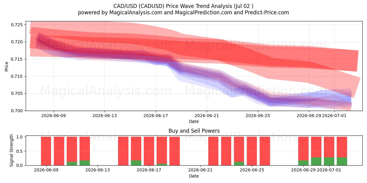  CAD/USD (CADUSD) Support and Resistance area (01 Jul) 