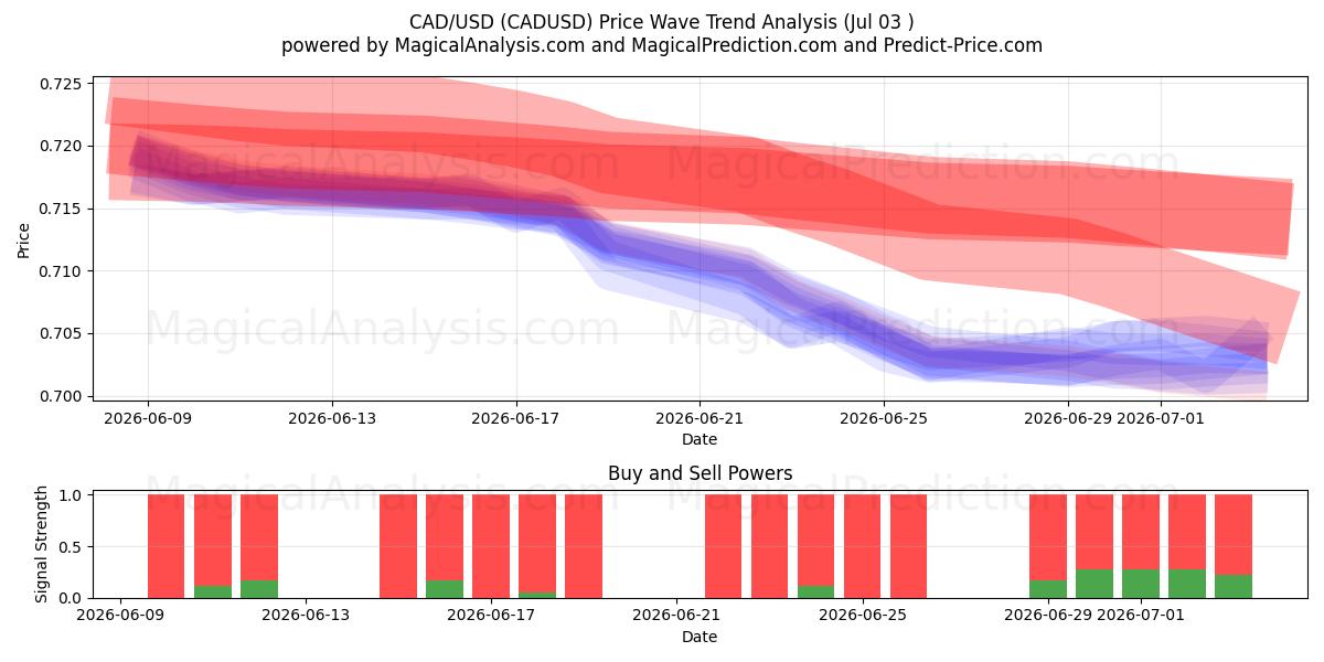  加元/美元 (CADUSD) Support and Resistance area (02 Jul) 