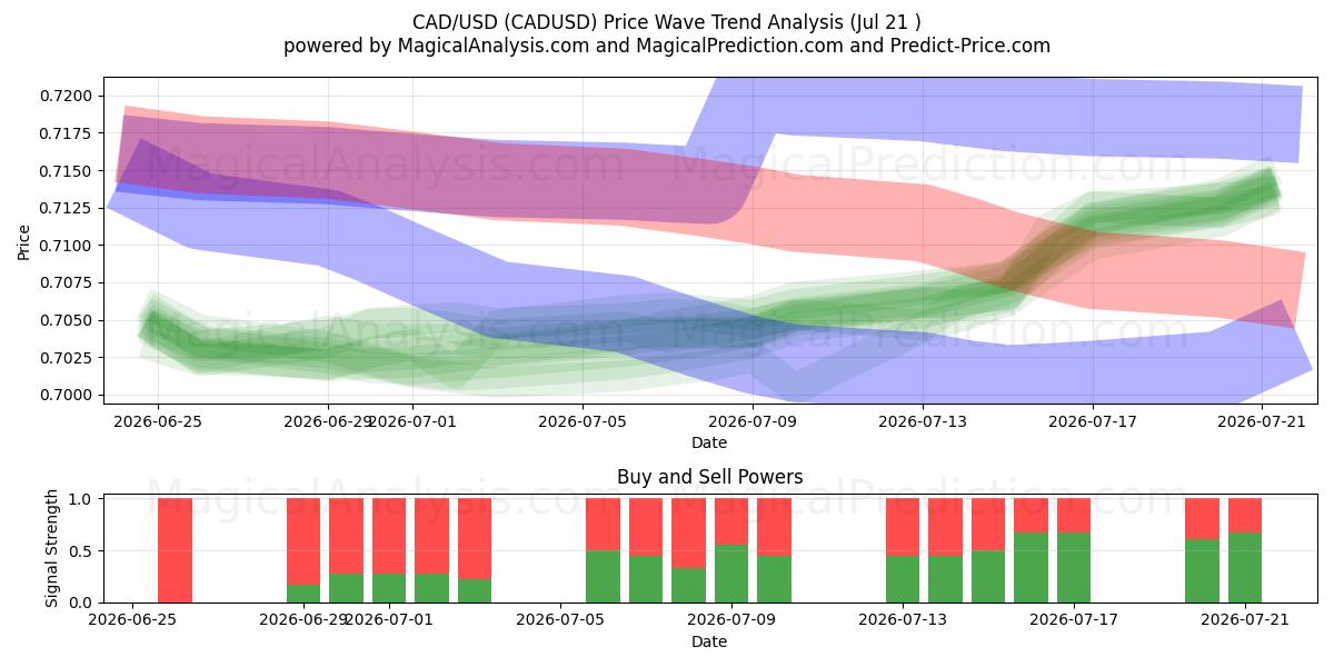  カナダドル/米ドル (CADUSD) Support and Resistance area (20 Jul) 